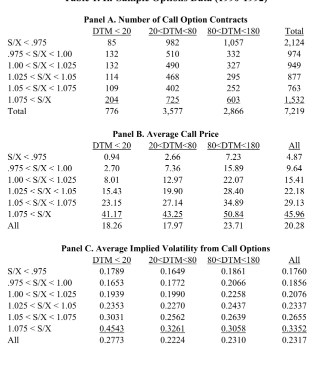 Table 1. In-Sample Options Data (1990-1992)