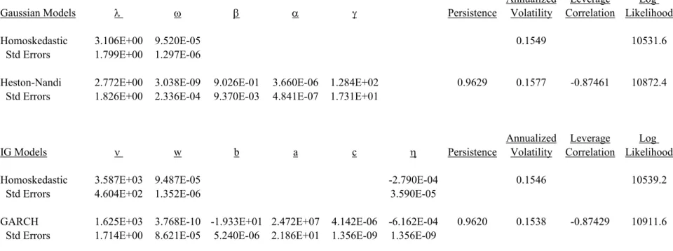 Table 2: Maximum Likelihood Estimates of the Statistical Models of Returns 