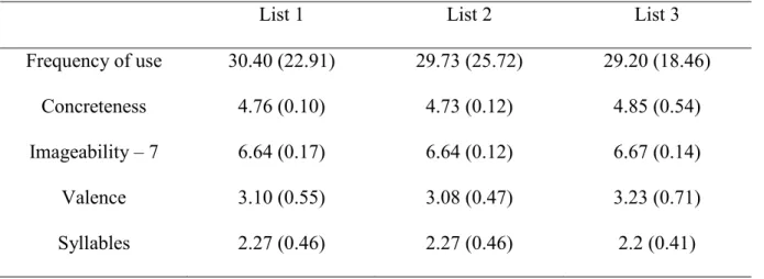 Table III. Comparison of the three word lists on the words’ selection criteria 