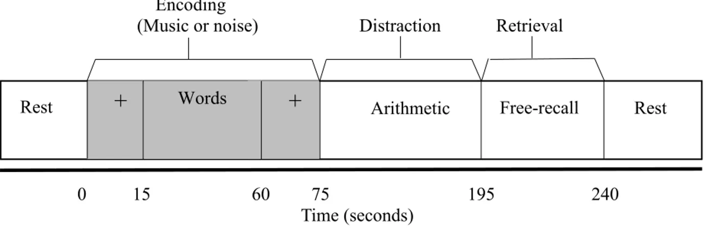 Figure 2.  Phases of the episodic memory task as a function of time. This figure describes  the  three  phases  of  the  episodic  memory  task  (word  lists)