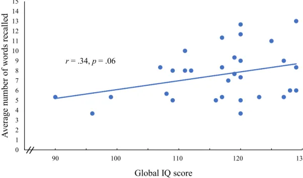 Figure 4.  Correlation between the global IQ scores and the average number of  words  recalled