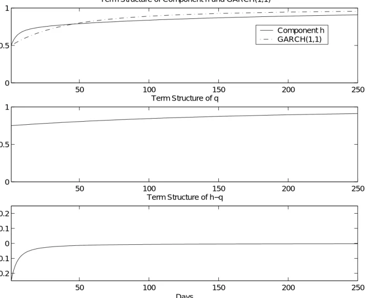 Figure 1. Term Structure of Variance with Low Initial Variance.