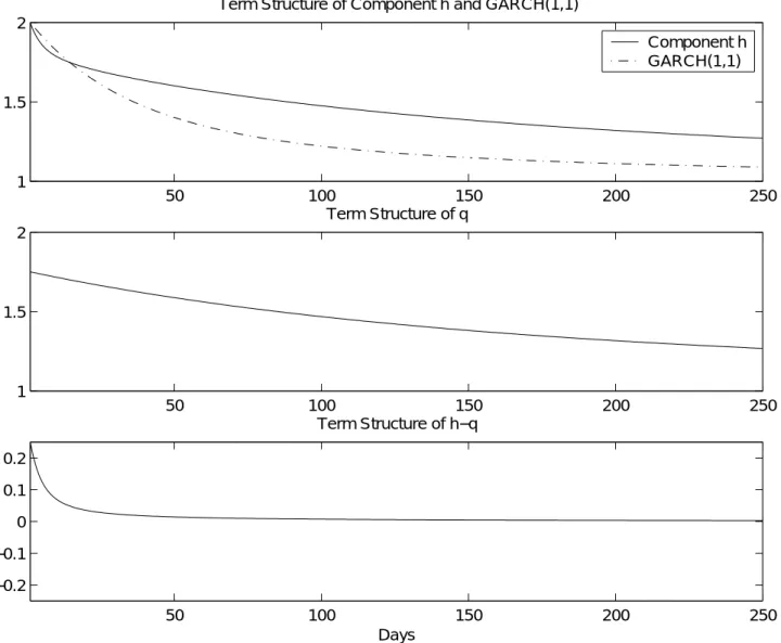 Figure 2. Term Structure of Variance with High Initial Variance.