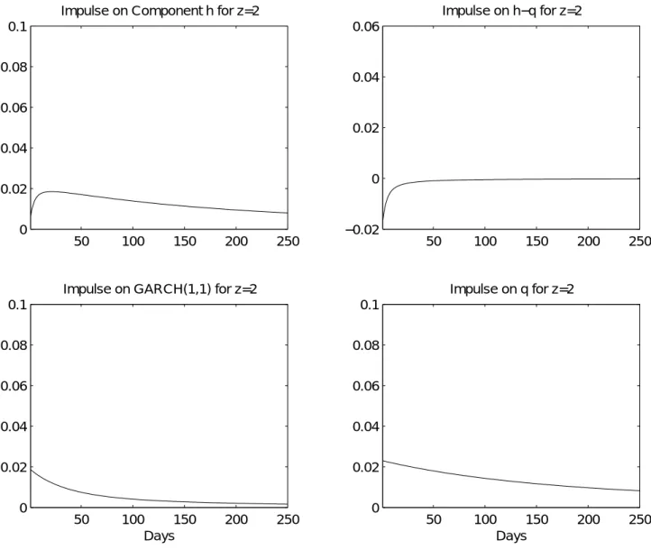 Figure 3. Term Structure Impulse Response to Positive Return Shock (z t = 2).