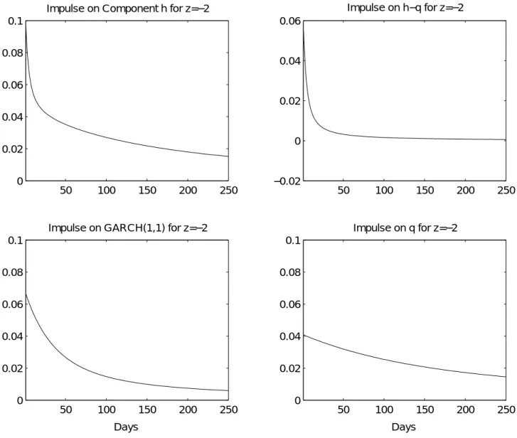 Figure 4. Term Structure Impulse Response to Negative Return Shock, (z t = − 2).