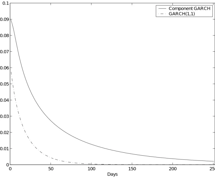 Figure 5. Autocorrelation Function of Component GARCH and GARCH(1,1).