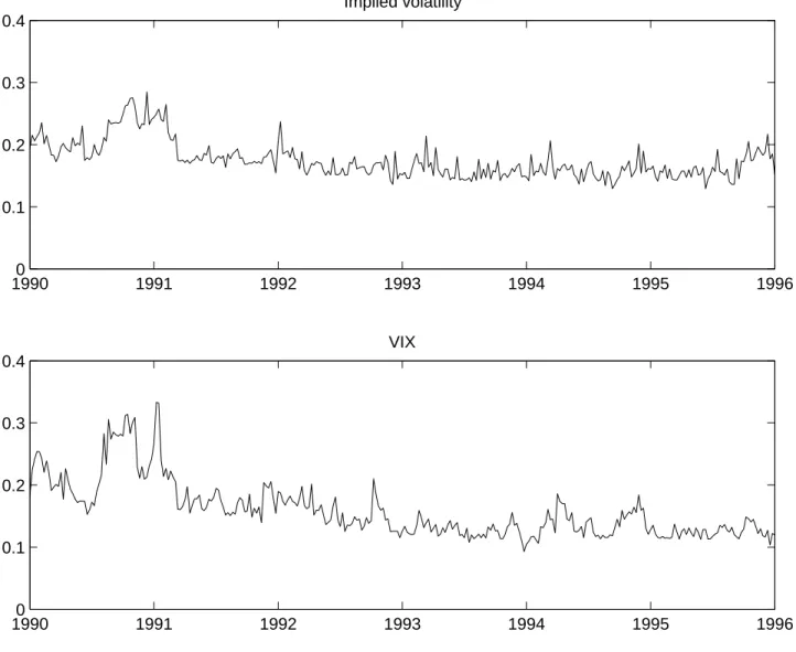 Figure 6. Sample Average Weekly Implied Volatility and VIX. 19900 1991 1992 1993 1994 1995 19960.10.20.30.4Implied volatility 19900 1991 1992 1993 1994 1995 19960.10.20.30.4VIX