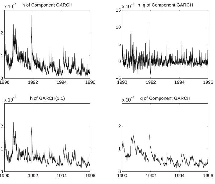 Figure 9. Spot Variance of Component GARCH versus GARCH(1,1).
