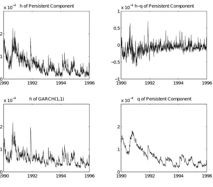 Figure 10. Spot Variance of Persistent Component Model versus GARCH(1,1).
