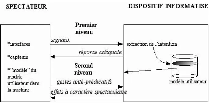 Figure 1. Les deux niveaux d’interaction en art numérique