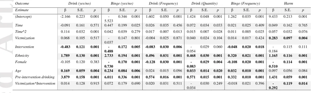 Table 3. Longitudinal association between peer victimisation, intervention, and six alcohol outcomes