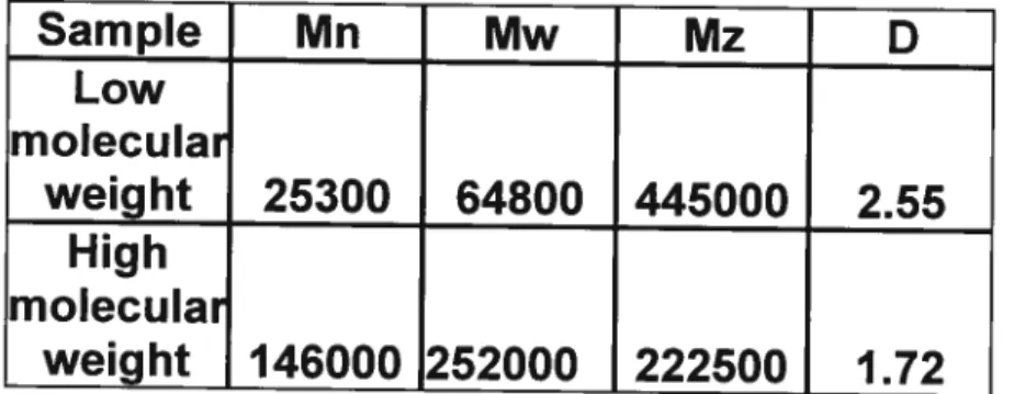 Table 2: Data 0f low- and high-molecular-weight PLA characterized by Gel Permeation Chromatography.