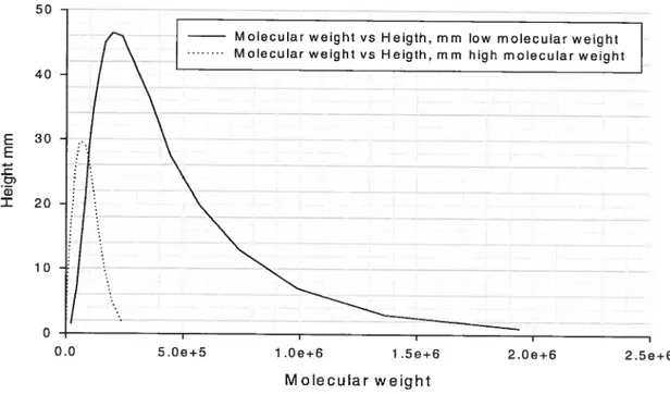 Figure 2: Molecular weight distribution of low- and high-molecular weight PLA.