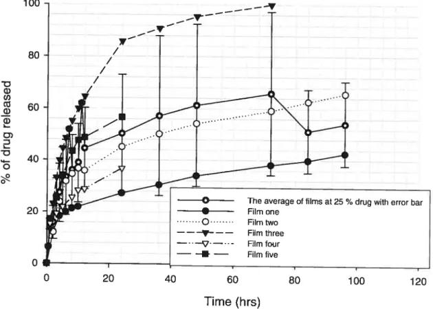 Figure 4: Percentage of drug released as function of time(hrs) for films containing 25 % pentoxifylline without plasticizer
