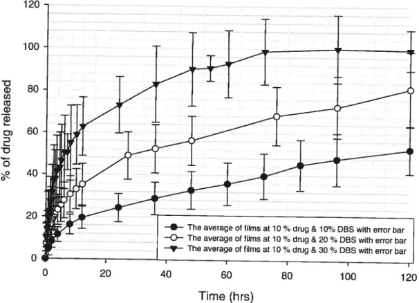 Figure 6: Percentage of drug released as function of tïme (hrs) for films containing 10 % pentoxifylline and 10 %, 20 %, and 30 % DBS