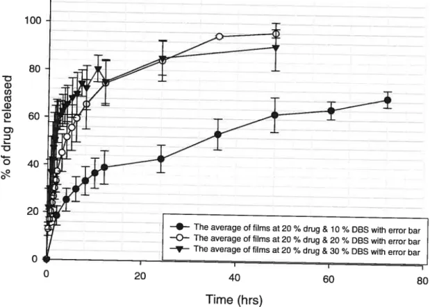 Figure Z: Percentage of drug released as function of time (hrs) for films containing 20 % pentoxïfylline and 10 %, 20 %, and 30 % DES
