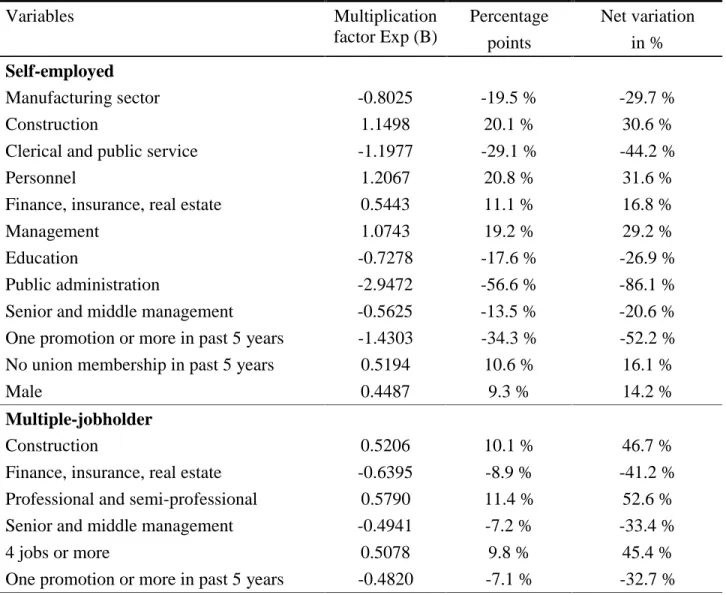 Table 1: Net variation in the probability of holding multiple jobs or being self-employed Variables Multiplication factor Exp (B) Percentage points Net variationin % Self-employed Manufacturing sector -0.8025 -19.5 % -29.7 % Construction 1.1498 20.1 % 30.6