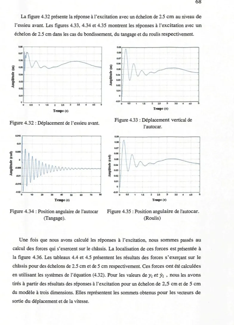 Figure 4.32 : Déplacement de l'essieu avant. Figure 4.33 : Déplacement vertical de l'autocar.