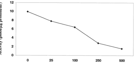 Figure 3. Effect of NaCI concentration in the medium used to grow +TMT1 E. cou cells on CH3CJ production by the Jysates of these ceils