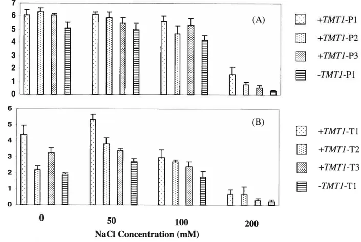 Figure 4. Root growth of potato and tobacco in response to NaCL. Growth of transgenic potato (A) and tobacco (B) roots sub cultured onto Petri plates containing MS and 0.4% (vlv) phytagel supplemented with NaC1 ranging from 50 to 200 mM was measured on the