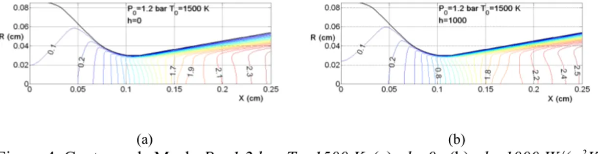 Figure 4. Contours de Mach, P 0 =1,2 bar,T 0 =1500 K, (a) : h=0,  (b) : h=1000 W/(m 2 K)