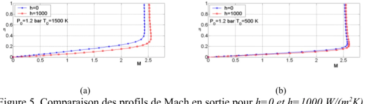 Figure 5. Comparaison des profils de Mach en sortie pour h=0 et h=1000 W/(m 2 K),  P 0 =1,2 bar, (a) : T 0 =1500 K, (b) : T 0 =500 K.