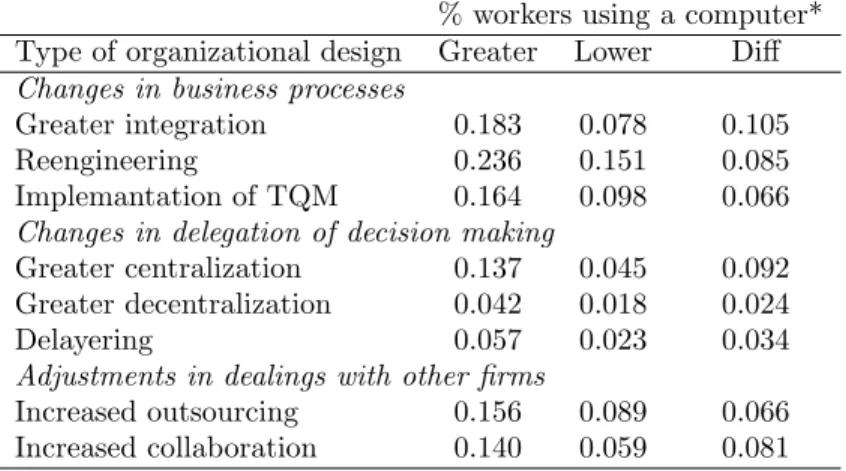 Table 1: Intensity of computer usage and organizational design