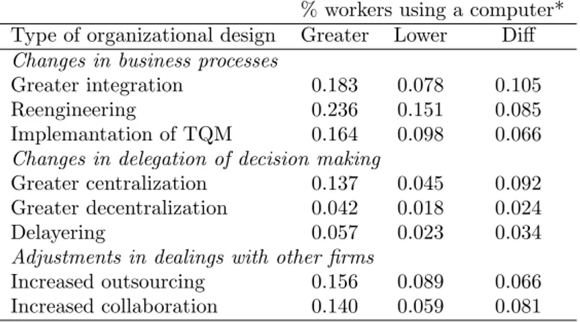 Table 1: Intensity of computer usage and organizational design