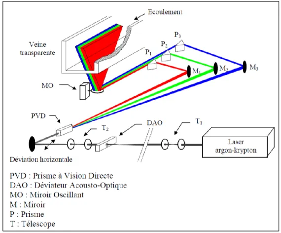 Figure 36 : Schéma de principe de la méthode de tomographie multiple à volume de lumière  parallèle [28] 