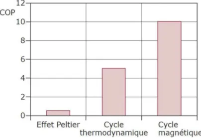 Figure 1.1 : Comparaison des performances thermodynamiques  de différentes technologies de réfrigération[1] 
