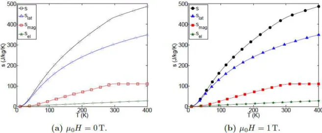 Figure 1.6 : Evolution de la capacité calorique du gadolinium en  fonction de la température dans le modèle de WDS[22] 