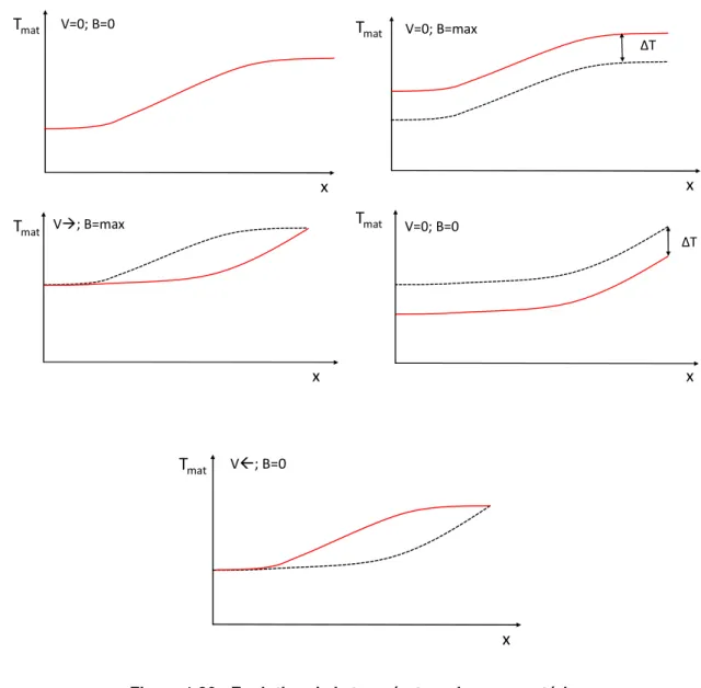 Figure 1.26 : Evolution de la température dans un matériau  magnétocalorique lors d’un cycle AMR 