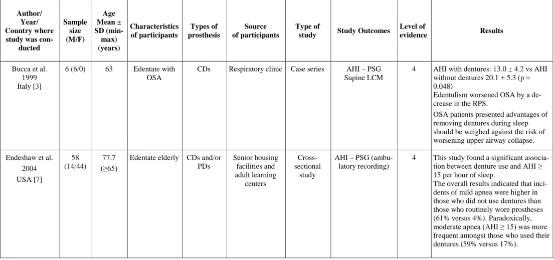 Table 1: Characteristics of the included studies and the summary of results 