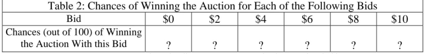 Table 1: Bid for Each of the Possible Prize Value 