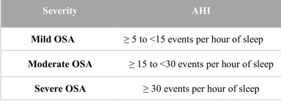 Table 1: Severity classification of OSA in accordance with the AHI. 