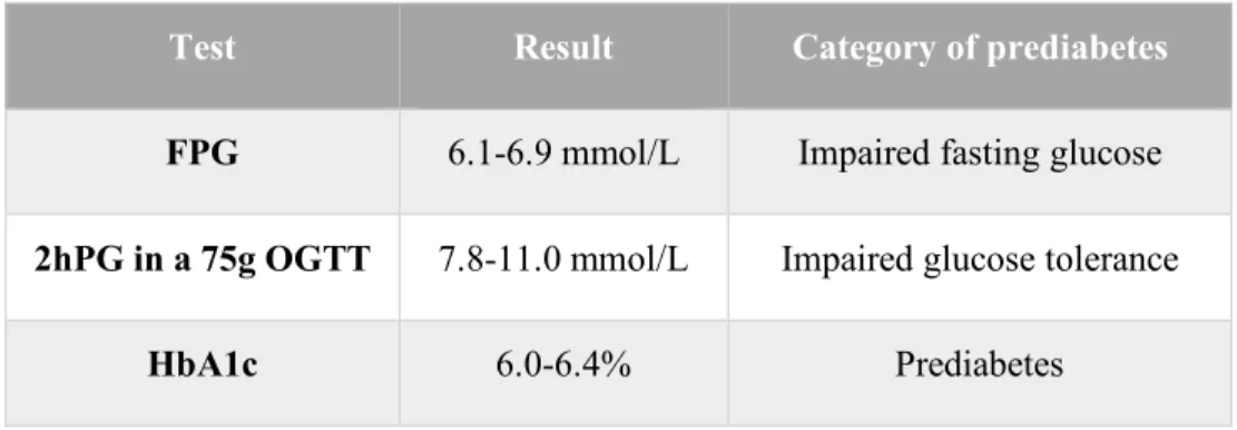 Table 4: Different tests and results required for the diagnosis of prediabetes. 