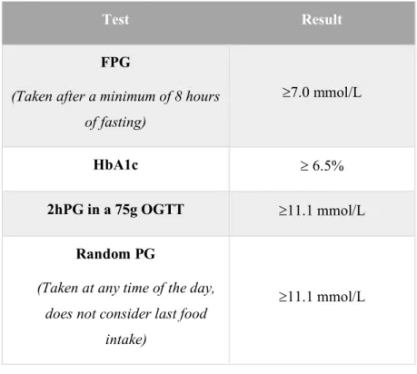 Table 5: Different tests and results required for the diagnosis of DM. 