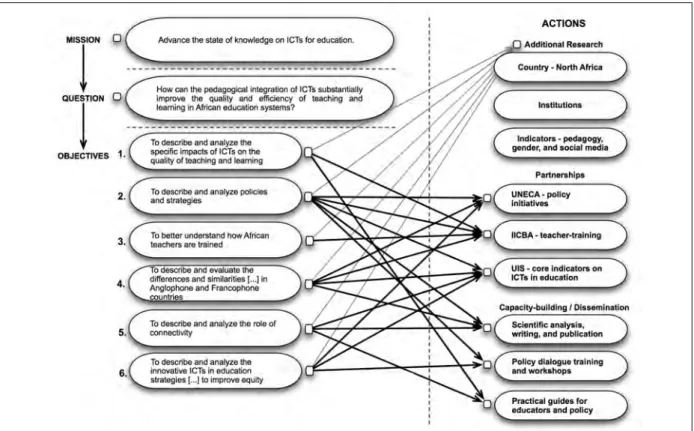 Figure 3: Links Between Mission, Research Questions, Objectives and Actions   