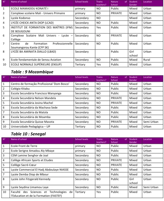 Table 8 : Mali 