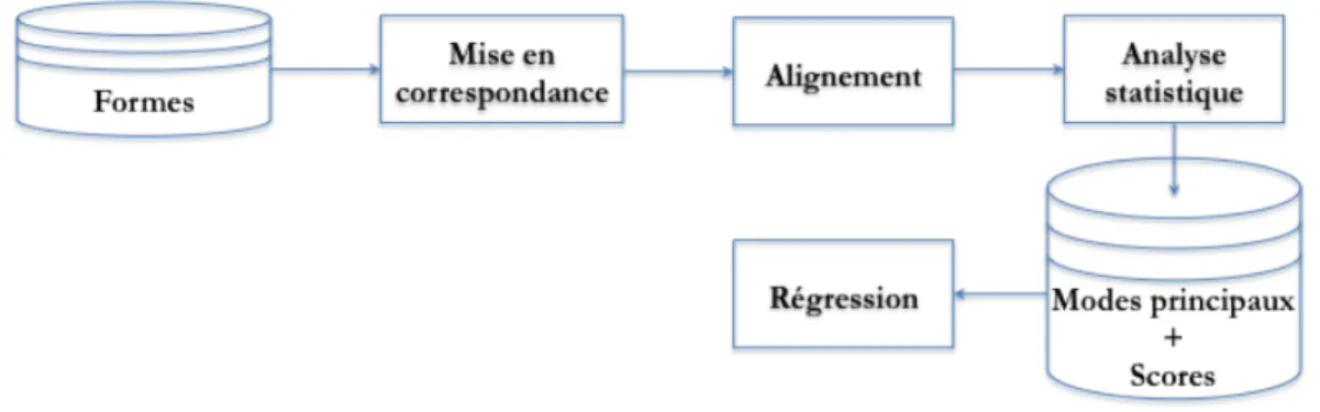 Figure I.10 – Schéma de synthèse des différentes étapes pour la construction d’un modèle statistique.