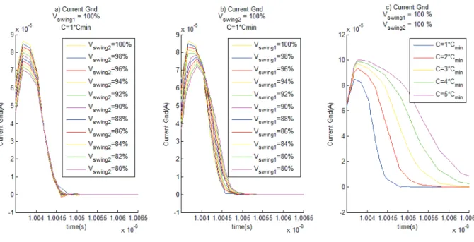 Figure 2.12: Variation of the transient current draw for different values of a)the power swing; b) the input swing; c) the  load capacitance 