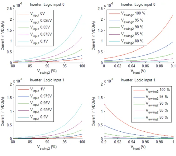 Figure 2.15: Static current in Vdd of an inverter in function of V input  and V swing2