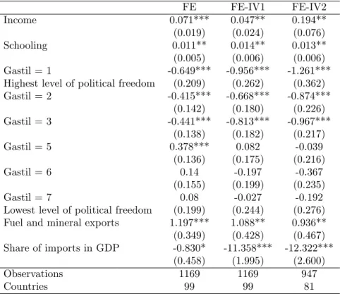 Table 10: All Political Freedom Dummies Included