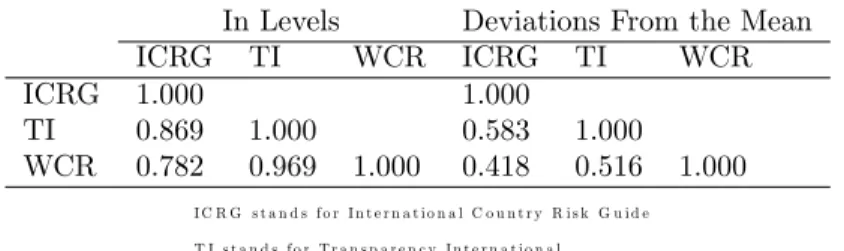 Table 1: Correlation Between Corruption Indexes For Overlapping Countries and Years (1996-1997)