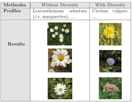 Table 2.1: Bénéfice de la diversité sur les données de botanique avec la requête