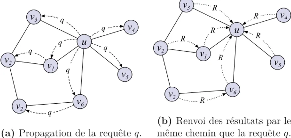 Figure 2.6: Traitement des requêtes dans les réseaux P2P avec topologie non structurée.