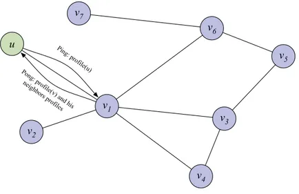 Figure 2.8: Construction de la matrice de filtrage collaboratif au sein d’un réseau non structuré.