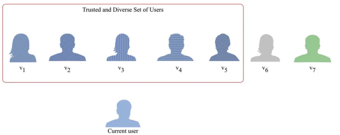 Figure 3.1: Avec la diversité des profils, les recommandations doivent provenir d’un ensemble d’utilisateurs de confiance (i.e