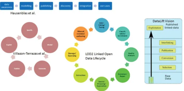 Figure 1.5: Five Examples of Governmental Linked Data Life-Cycles.