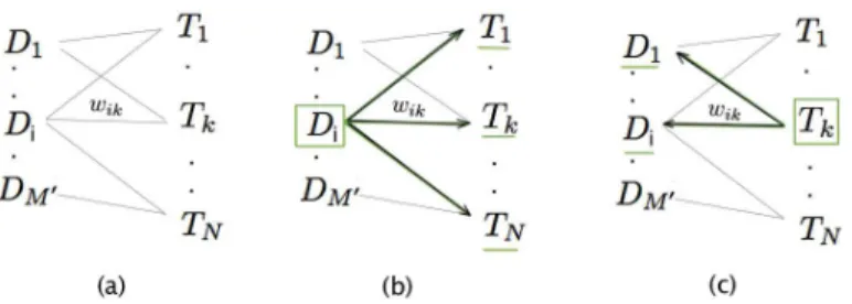 Figure 4.1: (a) An example of a bipartite profile graph with topics and datasets linked by weighted edges